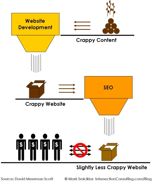 Amusing Diagram Showing Crappy Content And Crappy Websites Don't Equal Money